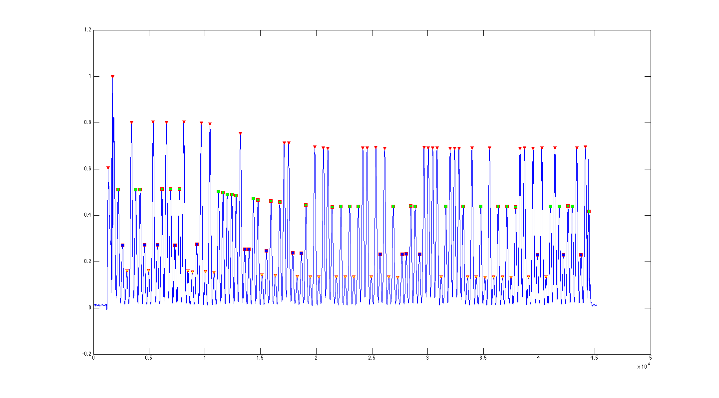 The same packet after filtering and peak detection. Each level of peak is indicated with a different colored symbol.