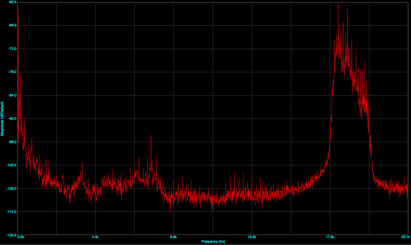 FFT of entire configuration transmission.