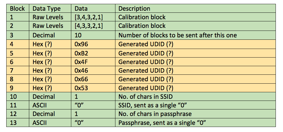 Hypothesized purpose of each block of data.